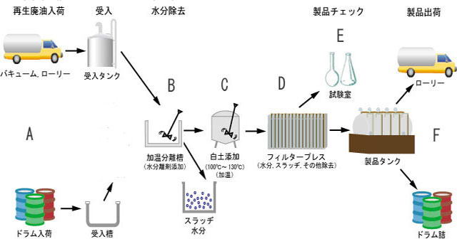 作業工程